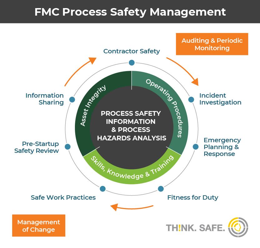 Commitment To Safety | FMC Corp